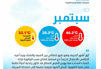 “September weather in Qatar with cloud cover, high humidity, and chances of thunderstorms”